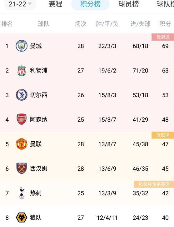 埃弗顿本轮之前主场战绩居积分榜第18位，进球5个，失球9个，主场战绩排名英超下游。